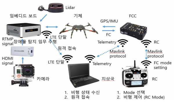 비행 상황 인식 시스템 구성도