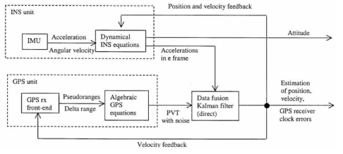 직접 칼만필터 접근 방법에 의한 GPS/INS 융합 개념도[1]