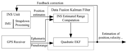 간접 접근방법 기반 GPS/INS 융합 개념도[2]