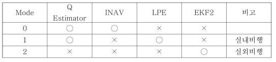 모드별 사용하는 Estimator. (○ : 사용, × : 비사용)