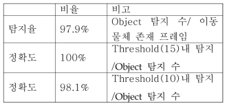 알고리즘의 탐지율과 정확도