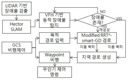 전역 및 지역 회피 이동 경로 알고리즘