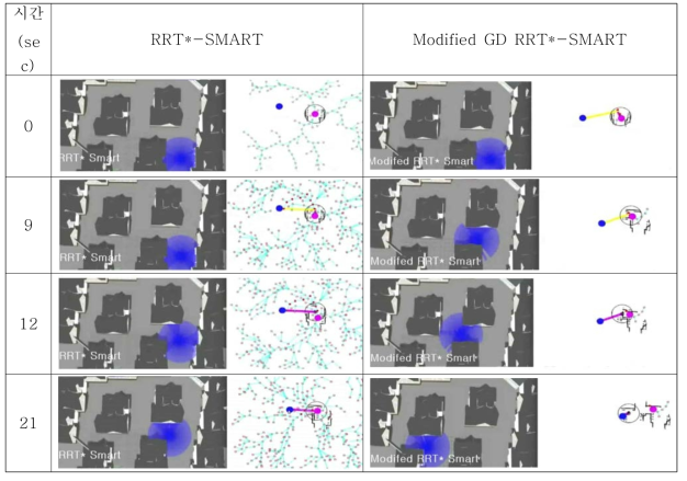 RRT*-SMART 와 Modified GD RRT*-SMART 노드 생성 비교 시퀀스