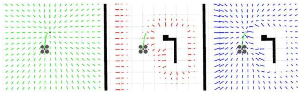 포텐셜 필드 생성 예시 : 경로점 추종 필드(좌), 장애물 회피 필드(중), 생성된 충돌 회피 유도법칙(우)[25]