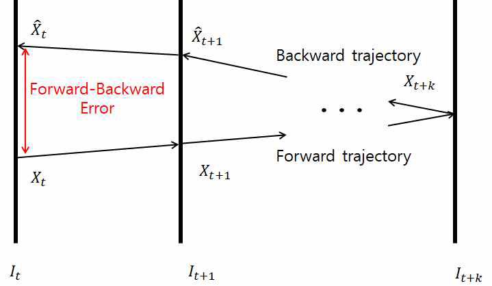 Forward-Backward Tracking