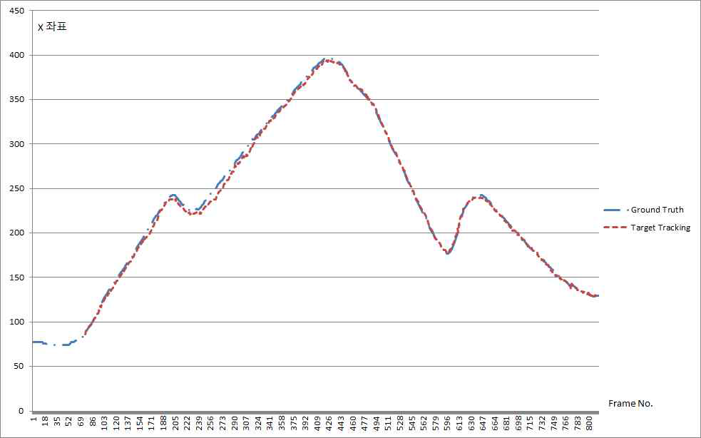 X 축 실측 데이터와 추적 데이터의 비교