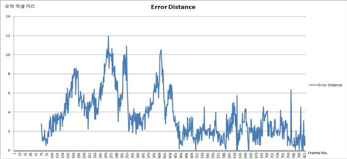 실측 데이터와 추적 데이터의 픽셀 오차 거리 비교