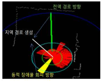 전역 경로와 회피 경로의 벡터 합