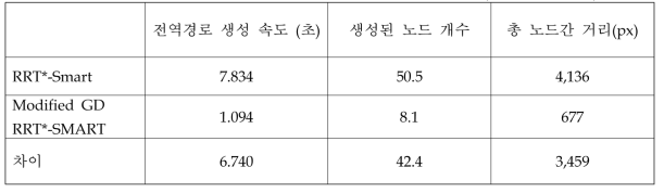 RRT*-SMART와 Modified GD RRT*-SMART 비교(50회 실험 평균)