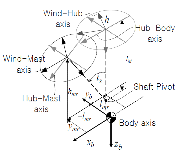 Rotor Coordinates System
