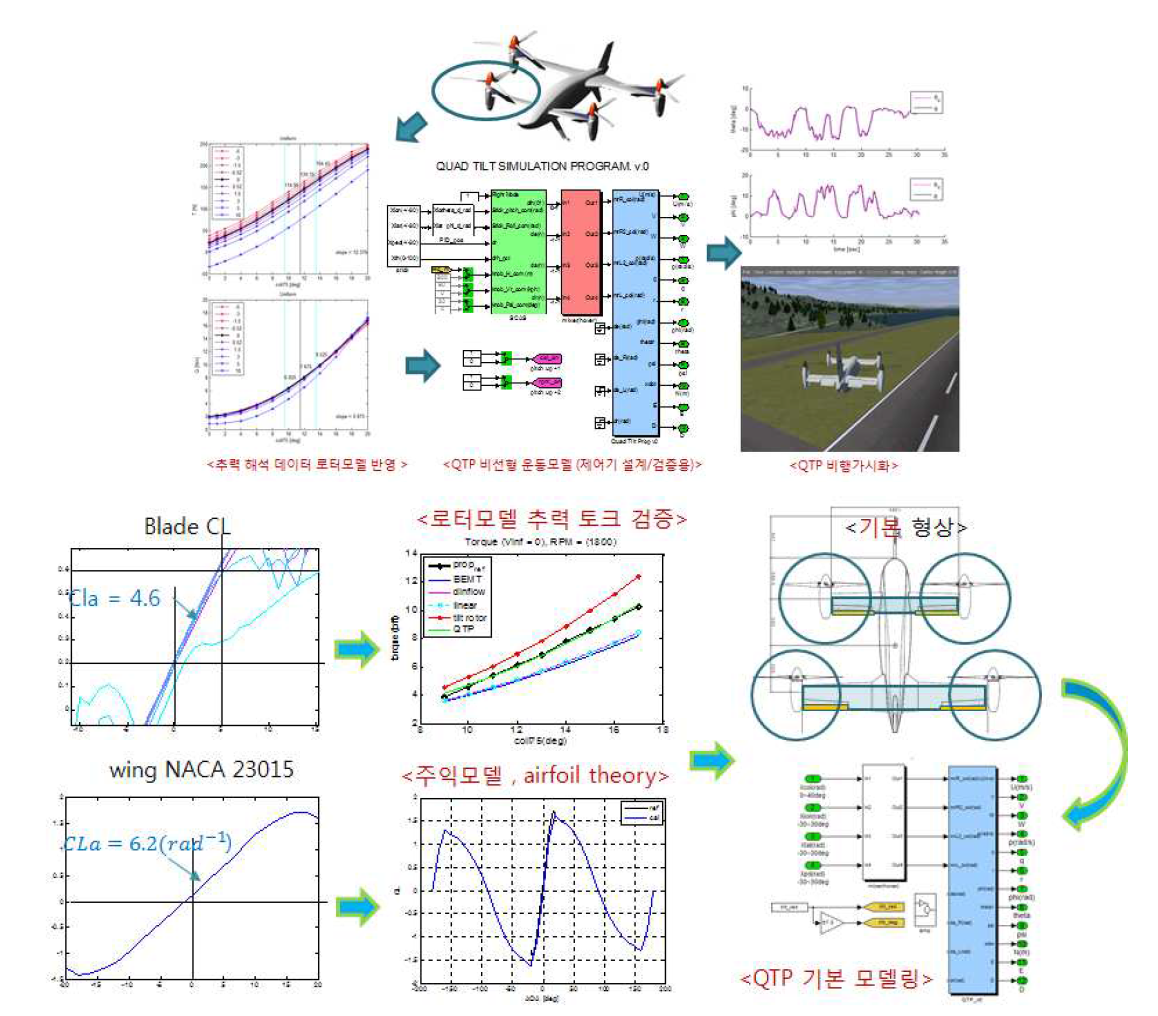 QTP 기본모델(theory model)