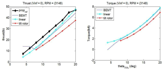 Thrust (test data), Torque (R=1.214ft)