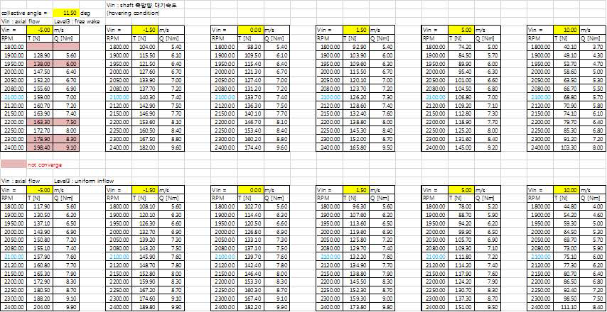 유입속도 및 RPM에 따른 추력과 토크 해석결과