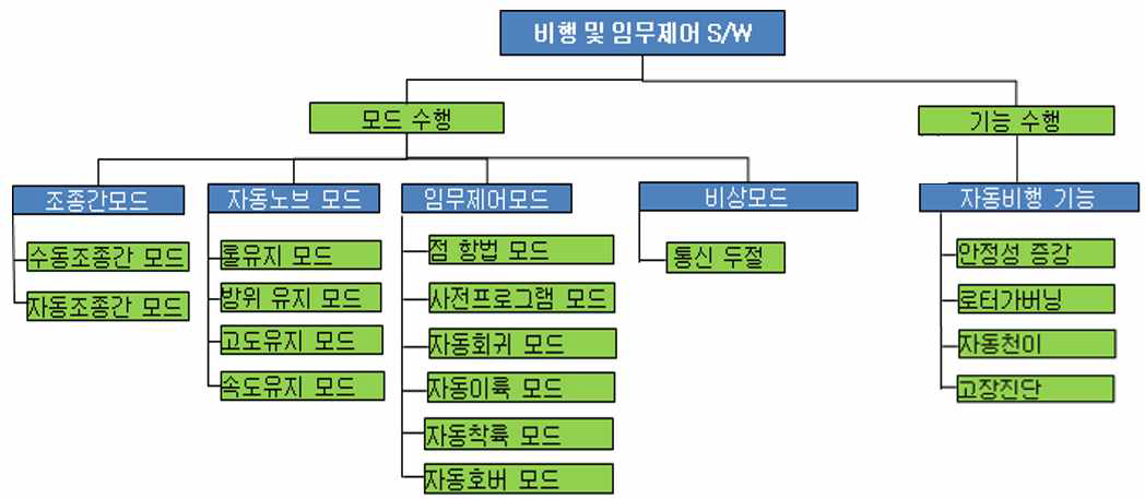 비행 및 임무제어 소프트웨어 구성도