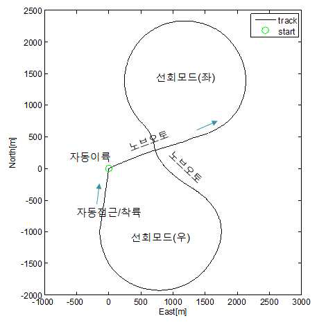 QTP HILS 시험 결과: 수평 궤적