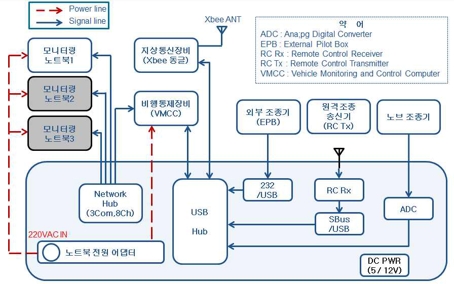 지상관제장비 내부 구성도