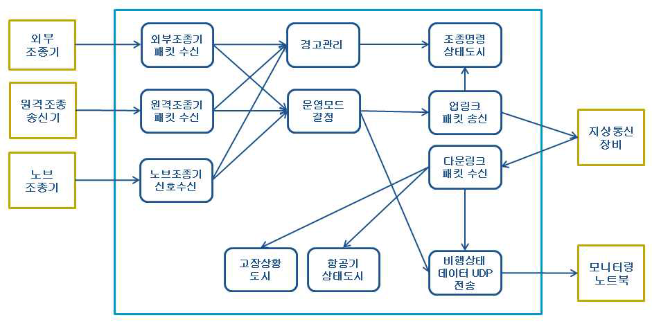 비행통제장비 SW 구성도