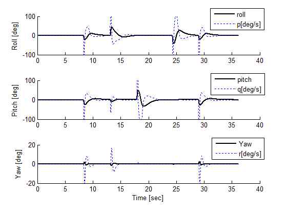 Attitude/Rate Response