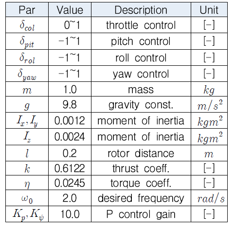 Simulation Parameters