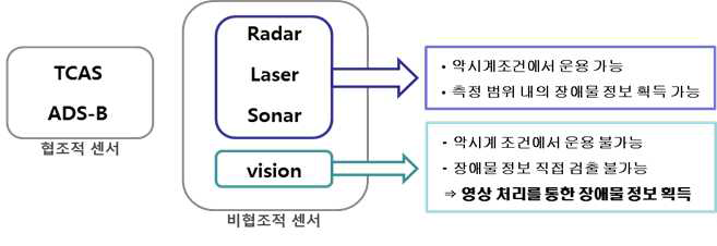 장애물 탐지를 위한 센서 구분