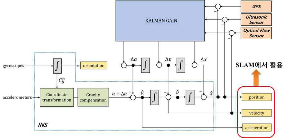 칼만 필터를 이용한 센서 융합 알고리즘 블록선도