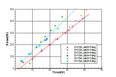교차회전 멀티콥터 추력측정 시험 결과(15“ & 22” 프로펠러)
