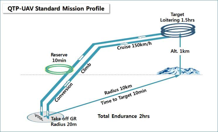 QTP Mission Profile