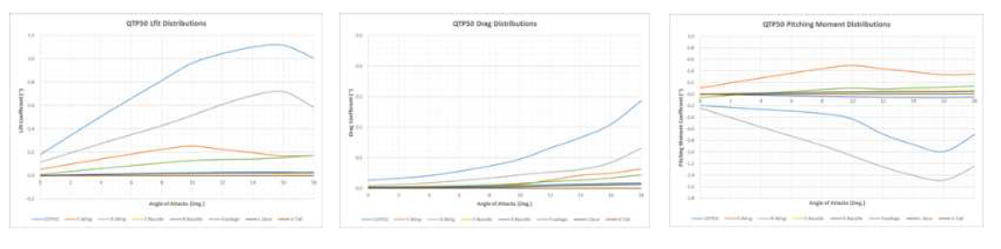 QTP Unpowered 모델 전산해석