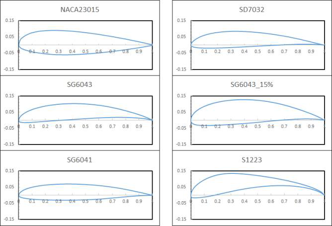 수직이착륙 무인기(QTP) 익형 선정을 위한 익형 형상들
