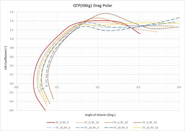 QTP Unpowered 모델 전산해석: 앞/뒷날개 플랩각 변화