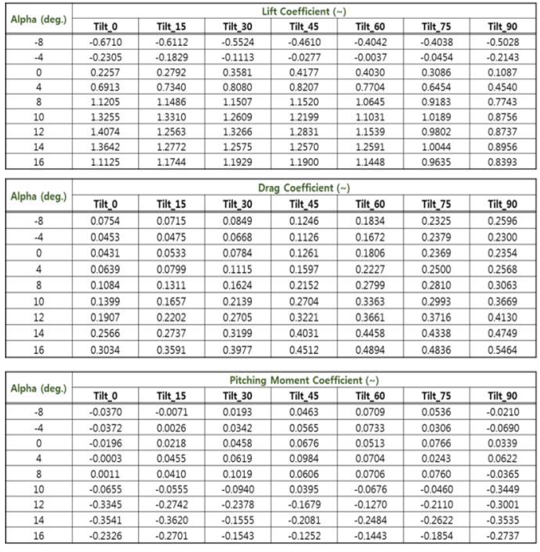 QTP Unpowered 모델 공력 DB (틸트각 변화)