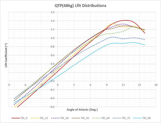 QTP Unpowered 모델 전산해석: 틸트각 변화