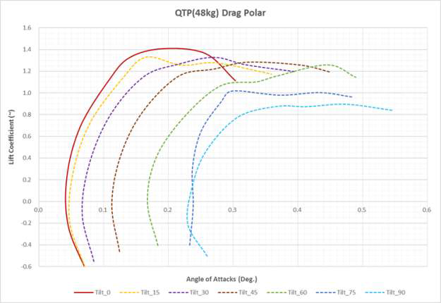 QTP Unpowered 모델 전산해석: 틸트각 변화