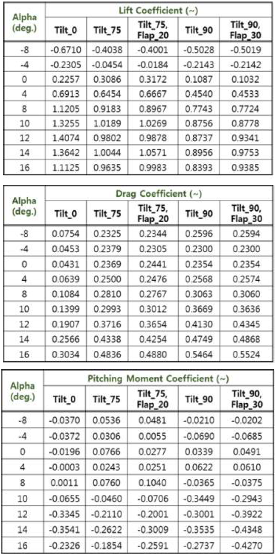 QTP Unpowered 모델 공력 DB (틸트각과 플랩각 동시 변화)