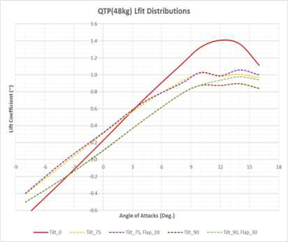 QTP Unpowered 모델 전산해석: 틸트각과 플랩각 동시 변화