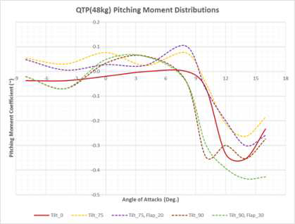 QTP Unpowered 모델 전산해석: 틸트각과 플랩각 동시 변화