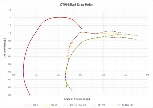 QTP Unpowered 모델 전산해석: 틸트각과 플랩각 동시 변화