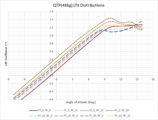 QTP Unpowered 모델 전산해석: 앞/뒷날개 플랩각 변화