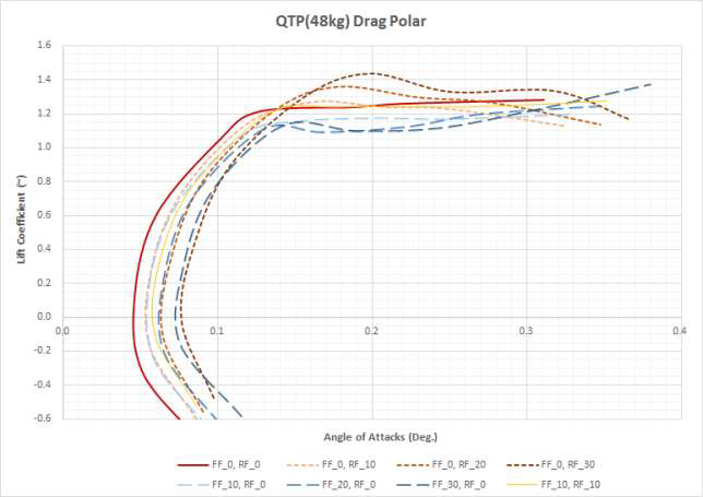 QTP Unpowered 모델 전산해석: 앞/뒷날개 플랩각 변화