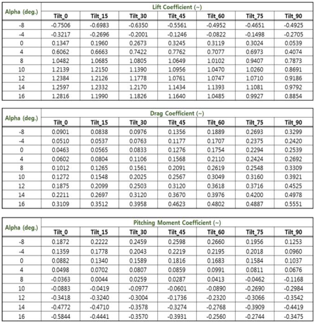 QTP Unpowered 모델 공력 DB (틸트각 변화)