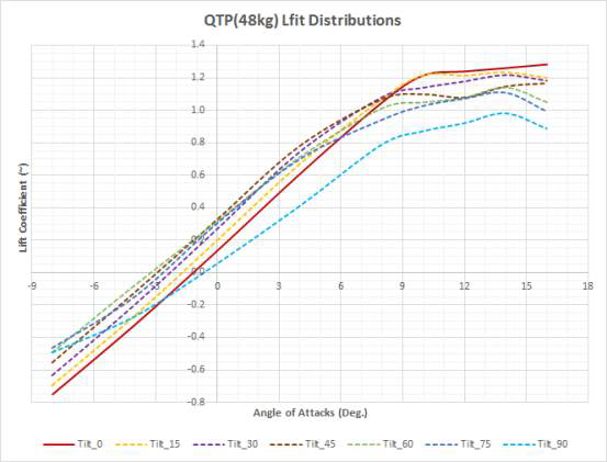 QTP Unpowered 모델 전산해석: 틸트각 변화