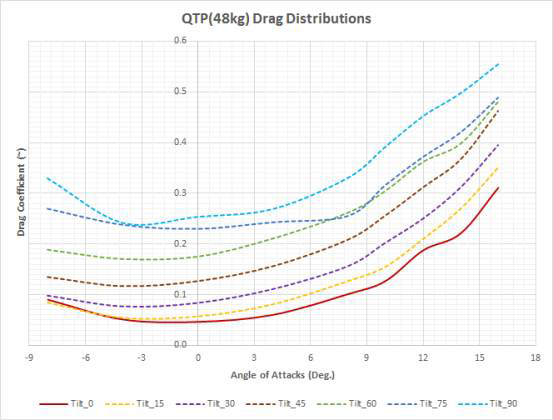 QTP Unpowered 모델 전산해석: 틸트각 변화