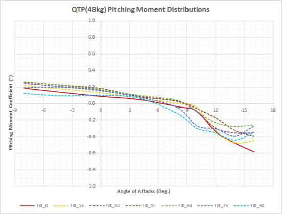 QTP Unpowered 모델 전산해석: 틸트각 변화