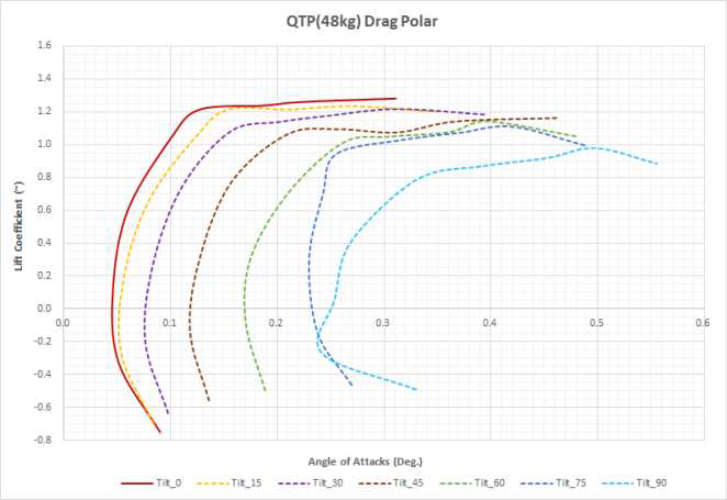 QTP Unpowered 모델 전산해석: 틸트각 변화