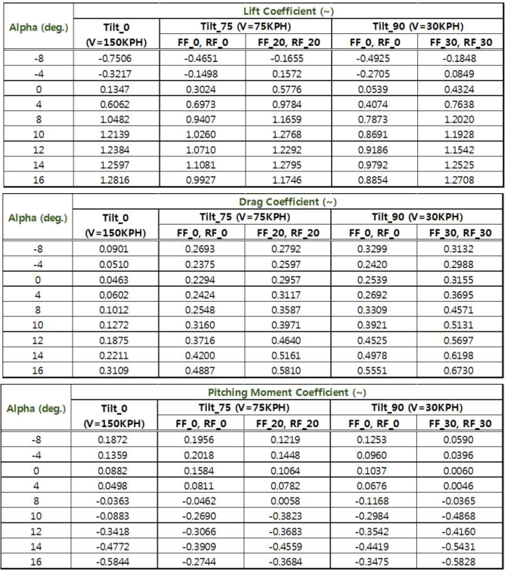 QTP Unpowered 모델 공력 DB (틸트각과 플랩각 동시 변화)