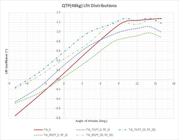 QTP Unpowered 모델 전산해석: 틸트각과 플랩각 동시 변화