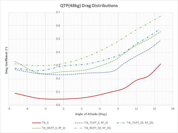 QTP Unpowered 모델 전산해석: 틸트각과 플랩각 동시 변화