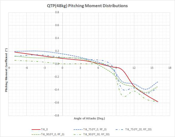 QTP Unpowered 모델 전산해석: 틸트각과 플랩각 동시 변화