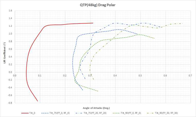 QTP Unpowered 모델 전산해석: 틸트각과 플랩각 동시 변화