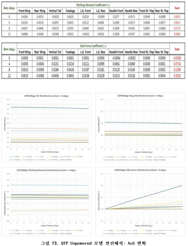 QTP Unpowered 모델 전산해석: AoS 변화